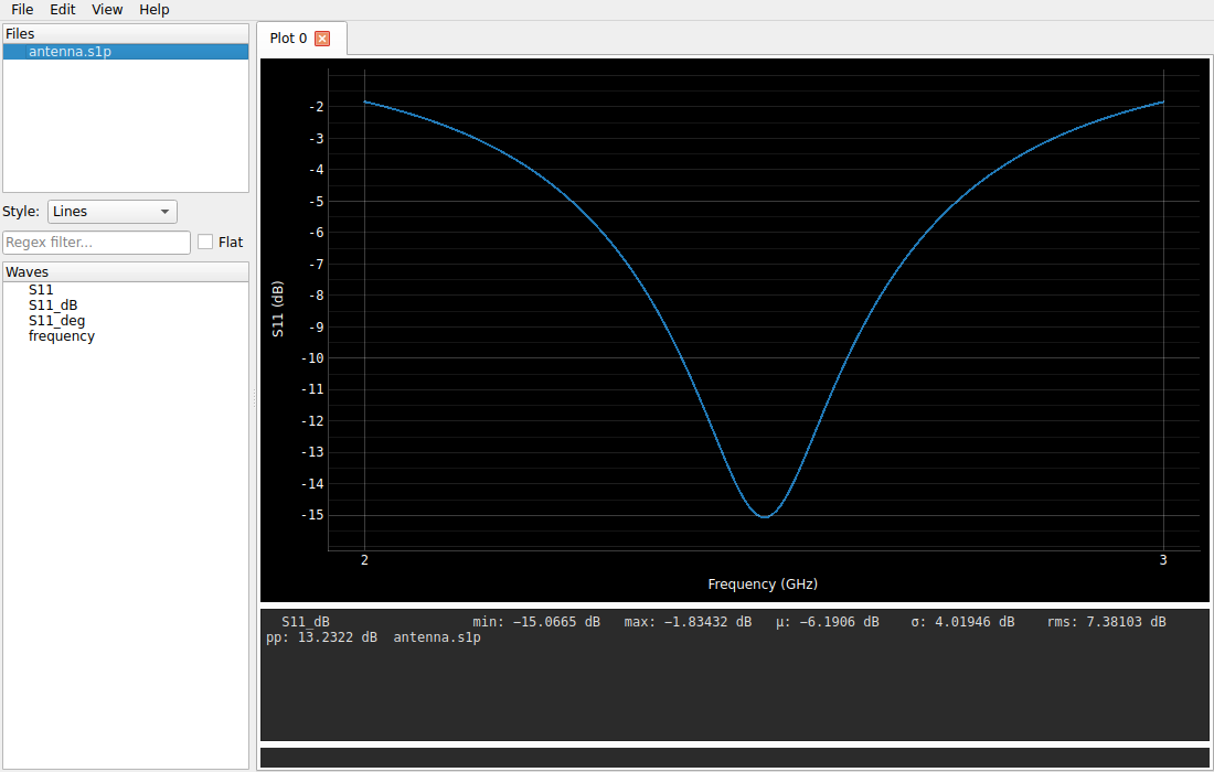 S11 in dB against frequency, with a 15 dB dip at 2.45 GHz