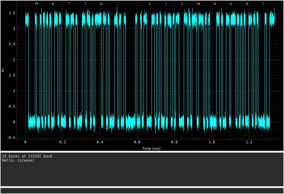 The Decode UART tab: the noisy TX line with each decoded character above its frame, and "Hello, cicwave!" in the readout