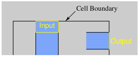 Figure 1: An example of terminal labels. Each terminal should be labeled with a line or rectangle along the edge of the cell.