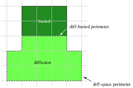 Figure 3: Each type of edge has capacitance to substrate per unit length. Here, the diffusion-space perimeter of 13 units has one value per unit length, and the diffusion-buried perimeter of 3 units another. In addition, each type of material has capacitance per unit area.