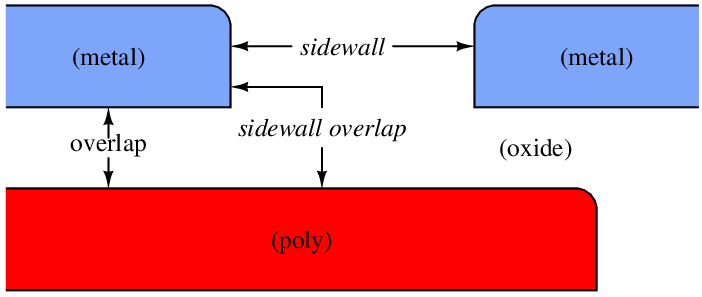 Figure 4: Magic extracts three kinds of internodal coupling capacitance. This figure is a cross-section (side view, not a top view) of a set of masks that shows all three kinds of capacitance. Overlap capacitance is parallel-plate capacitance between two different kinds of material when they overlap. Sidewall capacitance is parallel-plate capacitance between the vertical edges of two pieces of the same kind of material. Sidewall overlap capacitance is orthogonal-plate capacitance between the vertical edge of one piece of material and the horizontal surface of another piece of material that overlaps the first edge.