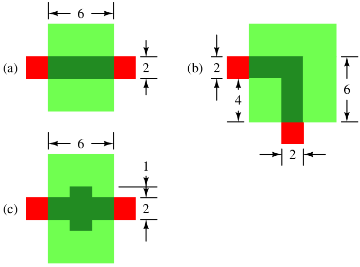 Figure 5: (a) When transistors are rectangular, it is possible to compute \left. L\slash W \right. exactly. Here gateperim= 4, srcperim= 6, drainperim= 6, and \left. L\slash W = 2\slash 6 \right.. (b) The \left. L\slash W \right. of non-branching transistors can be approximated. Here gateperim= 4, srcperim= 6, drainperim= 10. By averaging srcperim and drainperim we get \left. L\slash W = 2\slash 8 \right.. (c) The \left. L\slash W \right. of branching transistors is not well approximated. Here gateperim= 16, srcperim= 2, drainperim= 2. Magic’s estimate of \left. L\slash W \right. is \left. 8\slash 2 \right., whereas in fact because of current spreading, W is effectively larger than 2 and L effectively smaller than 8, so \left. L\slash W \right. is overestimated.