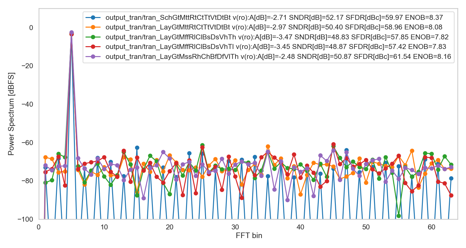 128 point FFT of SAR output